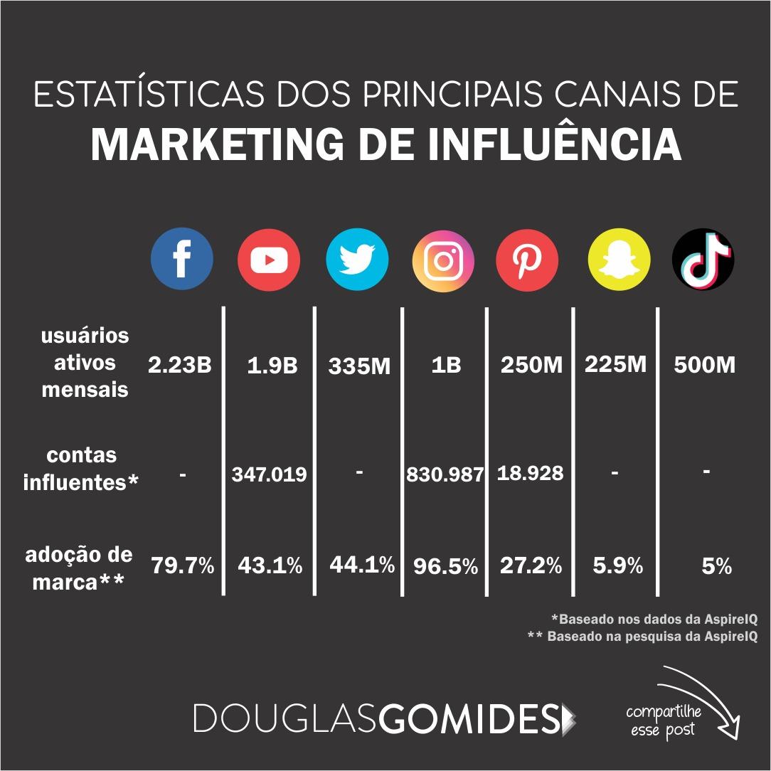 Estat Sticas Sobre O Marketing De Influenciadores